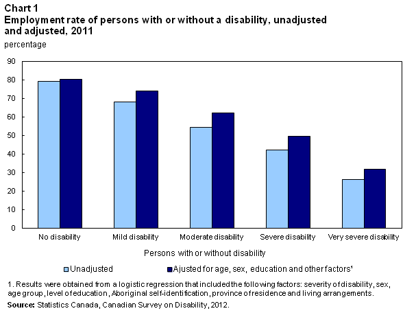 Chart 1 Employment rate of persons with or without a disability, unadjusted and adjusted, 2011