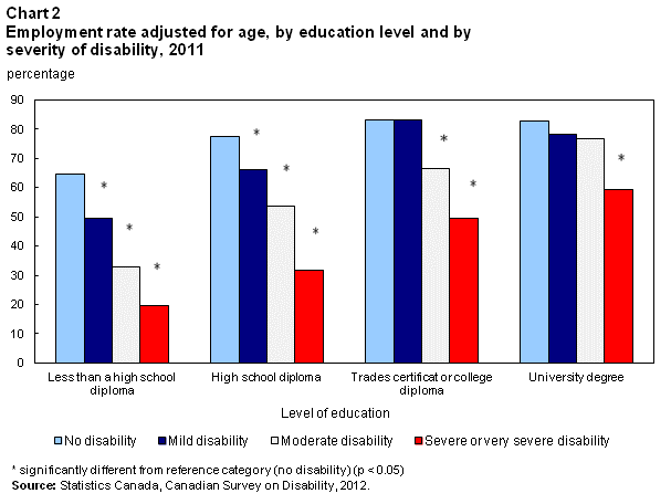 Chart 2 Employment rate adjusted for age, by education level and by severity of disability, 2011