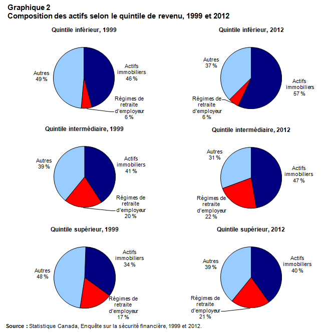 Graphique 2 Composition des actifs selon le quintile de revenu, 1999 et 2012