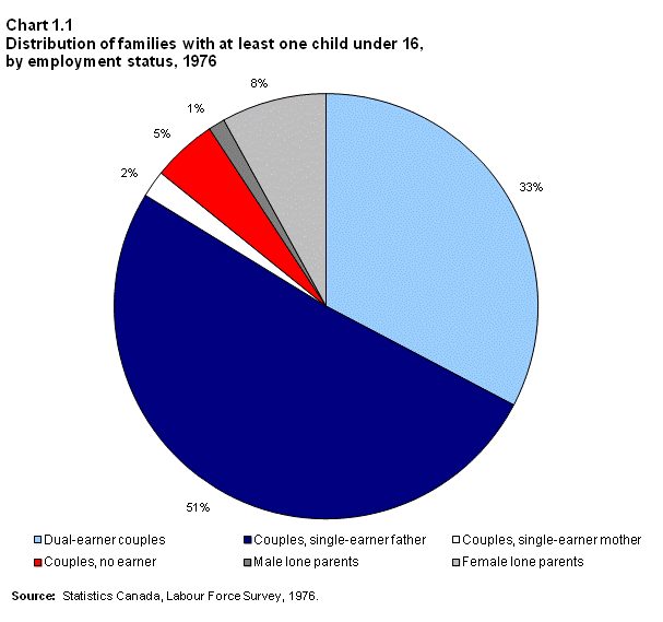 Chart 1.1 Distribution of families with at least one child under 16 by employment status, 1976