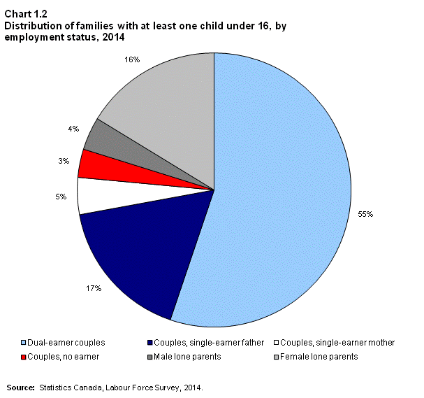 Chart 1.2 Distribution of families with at least one child under 16, by employment status, 2014
