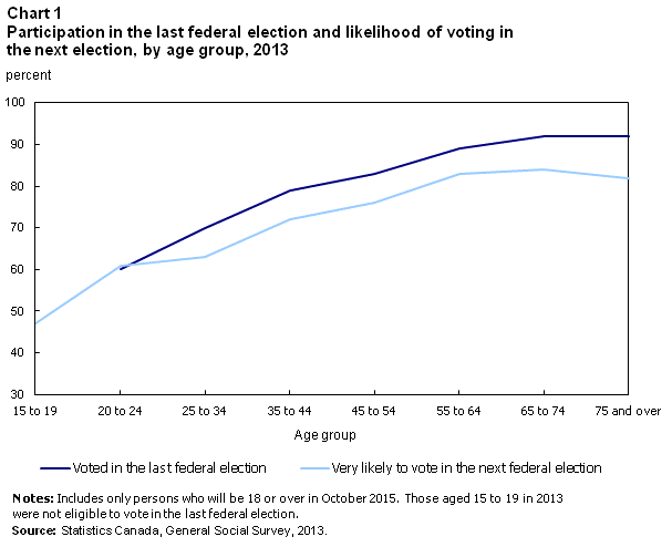 Chart 1 Participation in the last federal election and likelihood of voting in the next election, by age group, 2013