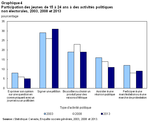 Graphique 4 Participation des jeunes de 15 à 24 ans à des activités politiques non électorales, 2003, 2008 et 2013