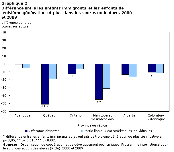 Graphique 2 Différence entre les enfants immigrants et les enfants de troisième génération et plus dans les scores en lecture, 2000 et 2009