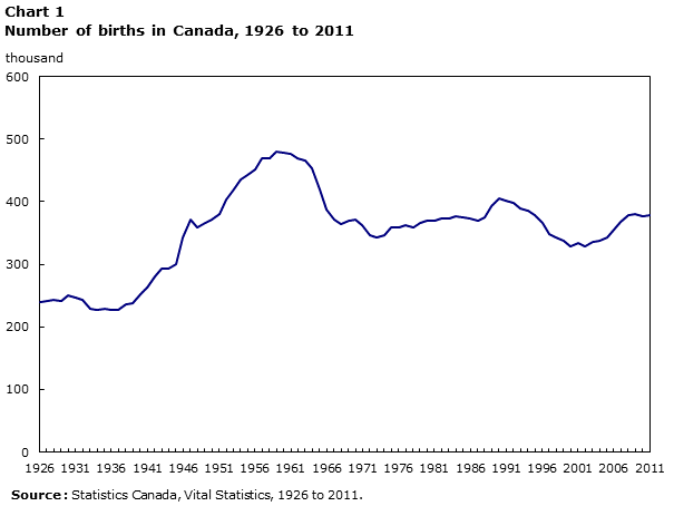 Chart 1  Number of births in Canada, 1926 to 2011