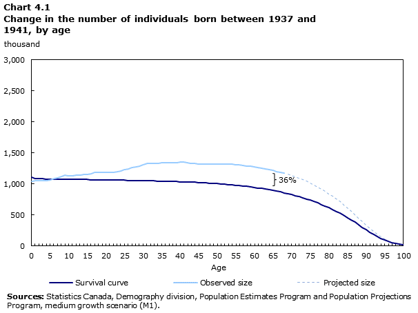 Chart 4.1 Change in the number of individuals born between 1937 and 1941, by age