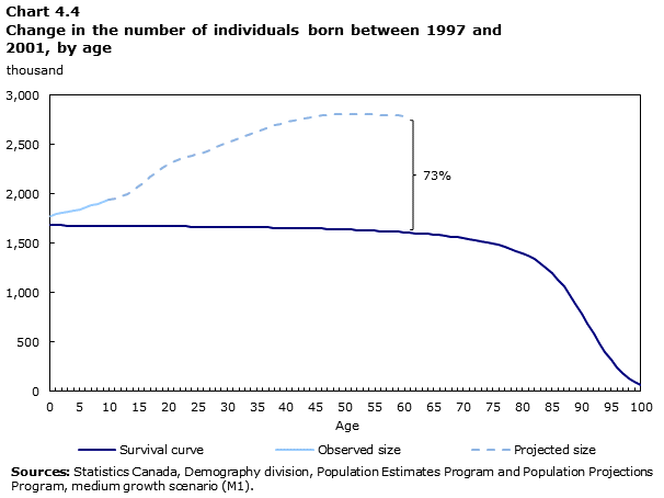 Chart 4.4 Change in the number of individuals born between 1997 and 2001, by age