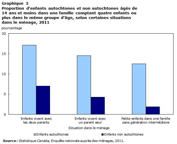 Graphique 3 Proportion d'enfants autochtones et non autochtones âgés de 14 ans et moins dans une famille comptant quatre enfants ou plus dans le même groupe d'âge, selon certaines situations dans le ménage, 2011