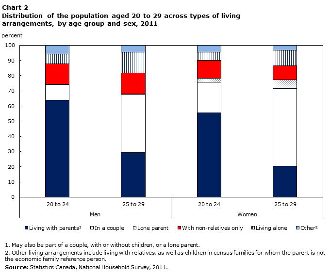 Distribution of the population aged 20 to 29 across types of living arrangements, by age group and sex, 2011