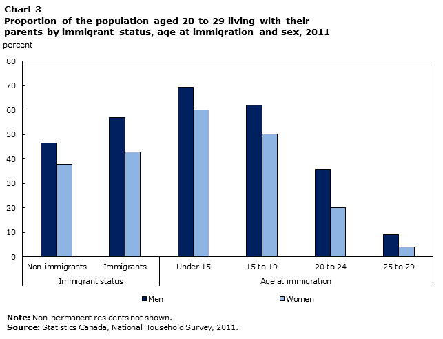 Chart 3 Proportion of the population aged 20 to 29 living with their parents by immigrant status, age at immigration and sex, 2011