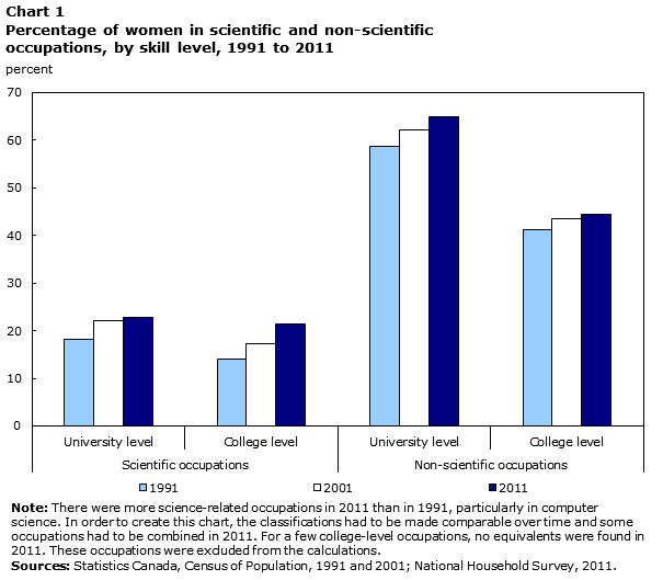 Chart 1 Percentage of women in scientific and non-scientific occupations, by skill level, 1991 to 2011
