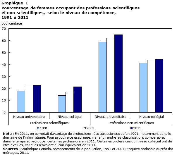 graphique 1 Pourcentage de femmes occupant des professions scientifiques et non scientifiques, selon le niveau de compétence, 1991 à 2011