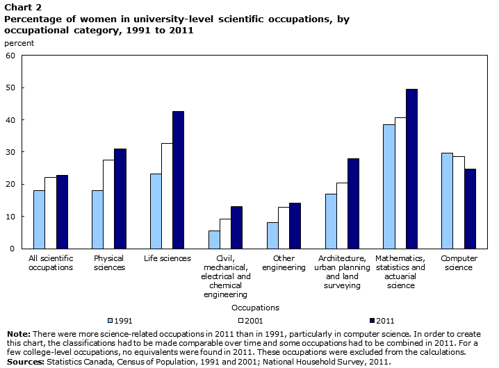 Chart 2 Percentage of women in university-level scientific occupations, by occupational category, 1991 to 2011