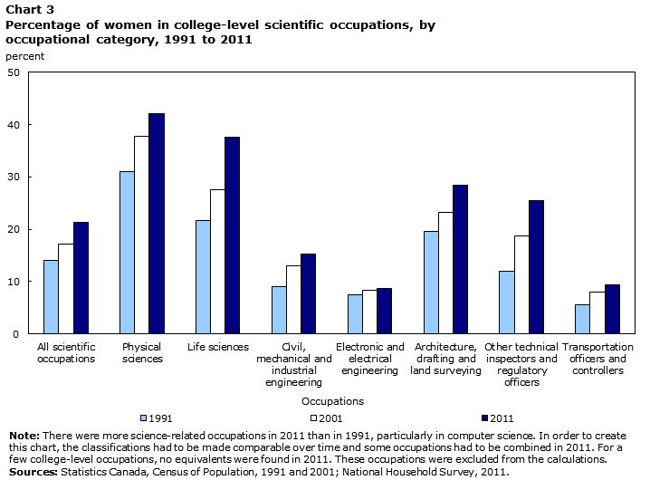 Chart 3 Percentage of women in college-level scientific occupations, by occupational category, 1991 to 2011