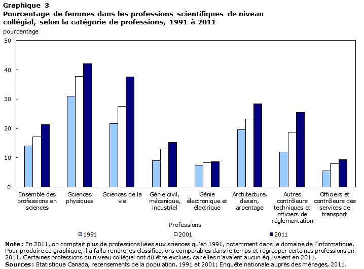 graphique 3 Pourcentage de femmes dans les professions scientifiques de niveau collégial, selon la catégorie de professions, 1991 à 2011