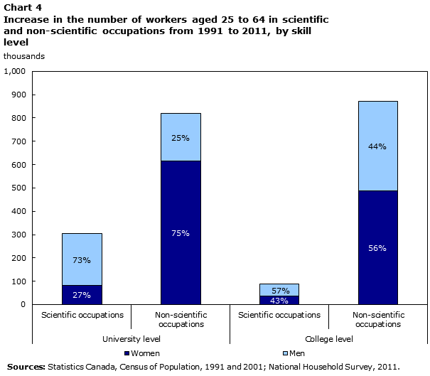 Chart 4 Increase in the number of workers aged 25 to 64 in scientific and non-scientific occupations from 1991 to 2011, by skill level