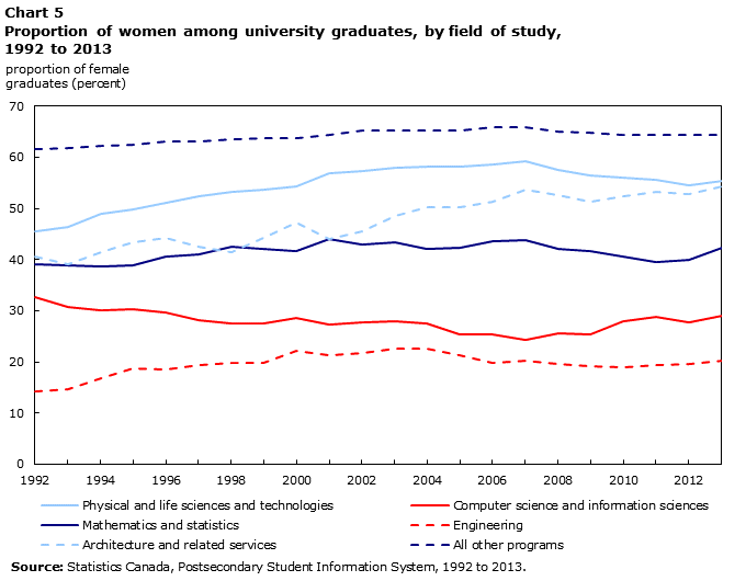 Chart 5 Proportion of women among university graduates, by field of study, 1992 to 2013