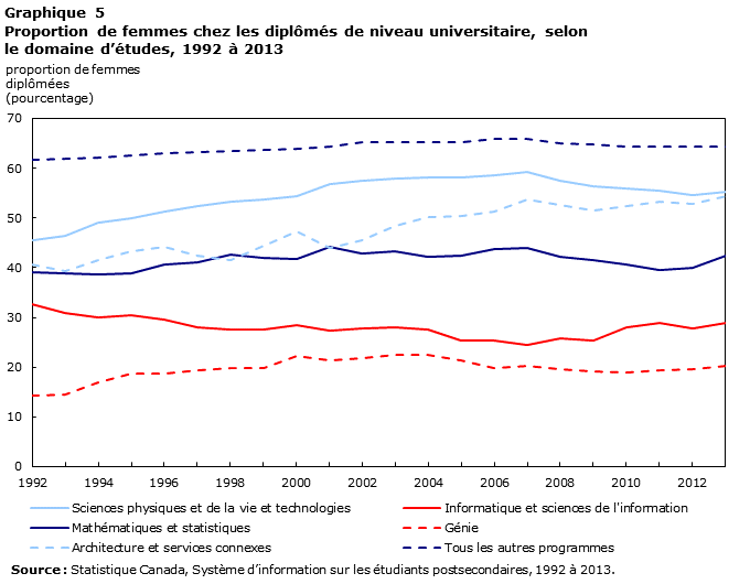 graphique 5 Proportion de femmes chez les diplômés de niveau universitaire, selon le domaine d’études, 1992 à 2013