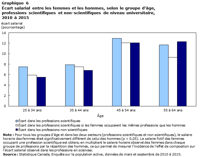 graphique 6 Proportion de femmes chez les diplômés de niveau universitaire, selon le domaine d’études, 1992 à 2013