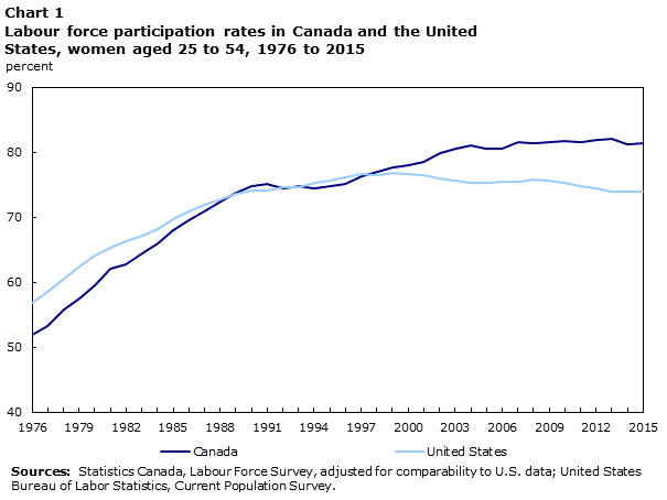 Chart 1 Labour force participation rates in Canada and the United States, women aged 25 to 54, 1976 to 2015