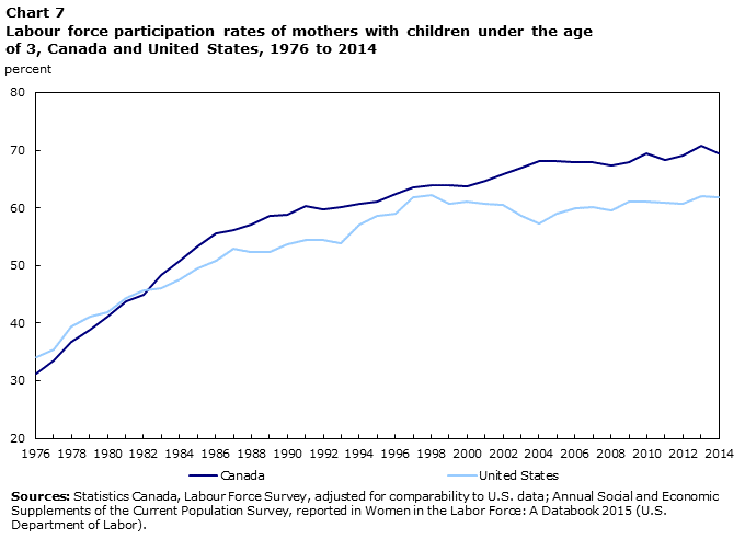 Chart 7 Labour force participation rates of mothers with children under the age of 3, Canada and United States, 1976 to 2014