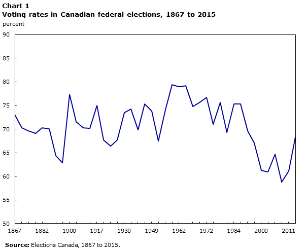 Chart 1 Voting rates in Canadian federal elections, 1867 to 2015