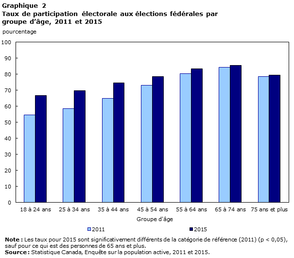 Graphique 2 Taux de participation électorale aux élections fédérales par groupe d’âge, 2011 et 2015