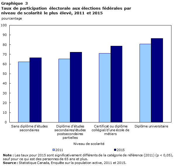 Graphique 3 Taux de participation électorale aux élections fédérales par niveau de scolarité le plus élevé, 2011 et 2015