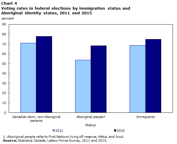 Chart 4 Voting rates in federal elections by immigration status and Aboriginal identity status, 2011 and 2015