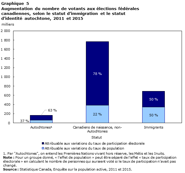 Graphique 5 Augmentation du nombre de votants aux élections fédérales canadiennes, selon le statut d’immigration et le statut d’identité autochtone, 2011 et 2015