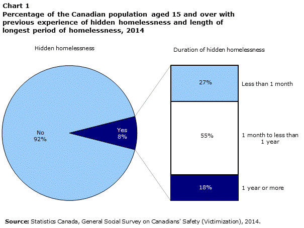 Chart 1 Percentage of the Canadian population aged 15 and over with previous experience of hidden homelessness and length of longest period of homelessness, 2014