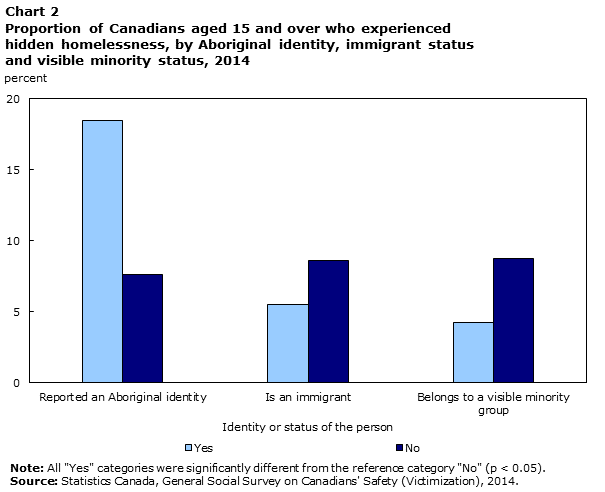 Chart 2 Proportion of Canadians aged 15 and over who experienced hidden homelessness, by Aboriginal identity, immigrant status and visible minority status, 2014