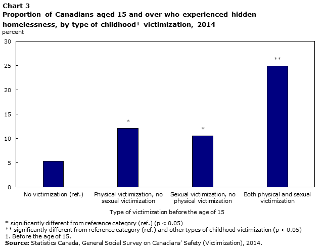Chart 3 Proportion of Canadians aged 15 and over who experienced hidden homelessness, by type of childhood victimization, 2014