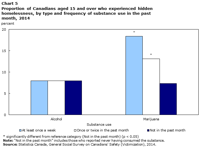 Chart 5 Proportion of Canadians aged 15 and over who experienced hidden homelessness, by type and frequency of substance use in the past month, 2014