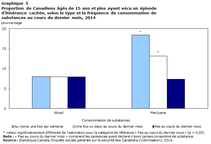 Graphique 5 Proportion de Canadiens âgés de 15 ans et plus ayant vécu un épisode d’itinérance cachée, selon le type et la fréquence de consommation de substances au cours du dernier mois, 2014