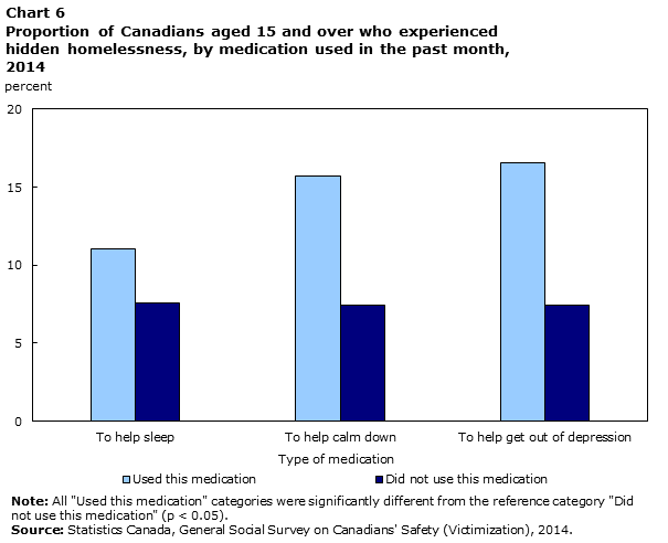 Chart 6 Proportion of Canadians aged 15 and over who experienced hidden homelessness, by medication used in the past month, 2014