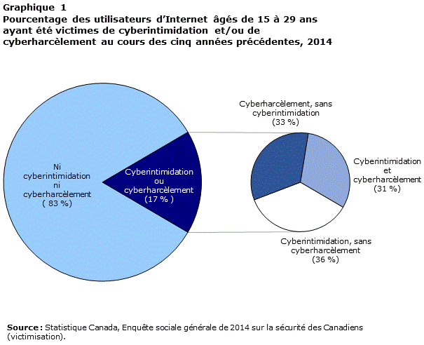 Graphique 1 Pourcentage des utilisateurs d’Internet âgés de 15 à 29 ans ayant été victimes de cyberintimidation et/ou de cyberharcèlement au cours des cinq années précédentes, 2014