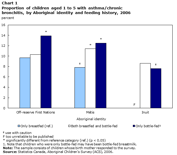 Chart 1 Proportion of children aged 1 to 5 with asthma/chronic bronchitis, by Aboriginal identity and feeding history, 2006