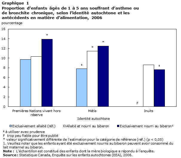 Graphique 1 Proportion d’enfants âgés de 1 à 5 ans souffrant d’asthme ou de bronchite chronique, selon l’identité autochtone et les antécédents en matière d’alimentation, 2006