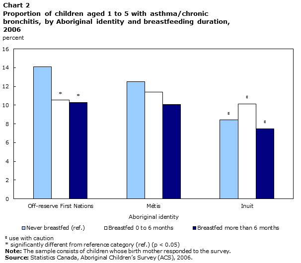 Chart 2 Proportion of children aged 1 to 5 with asthma/chronic bronchitis, by Aboriginal identity and breastfeeding duration, 2006