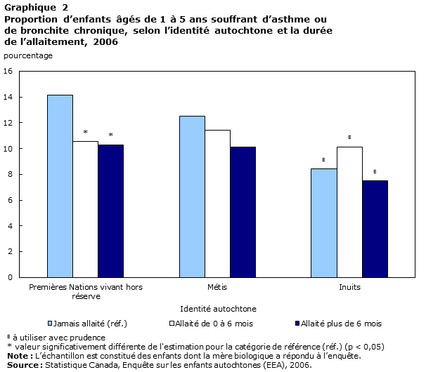 Graphique 2 Proportion d’enfants âgés de 1 à 5 ans souffrant d’asthme ou de bronchite chronique, selon l’identité autochtone et la durée de l’allaitement, 2006