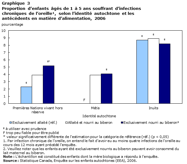 Graphique 3 Proportion d’enfants âgés de 1 à 5 ans souffrant d’infections chroniques de l’oreille, selon l’identité autochtone et les antécédents en matière d’alimentation, 2006