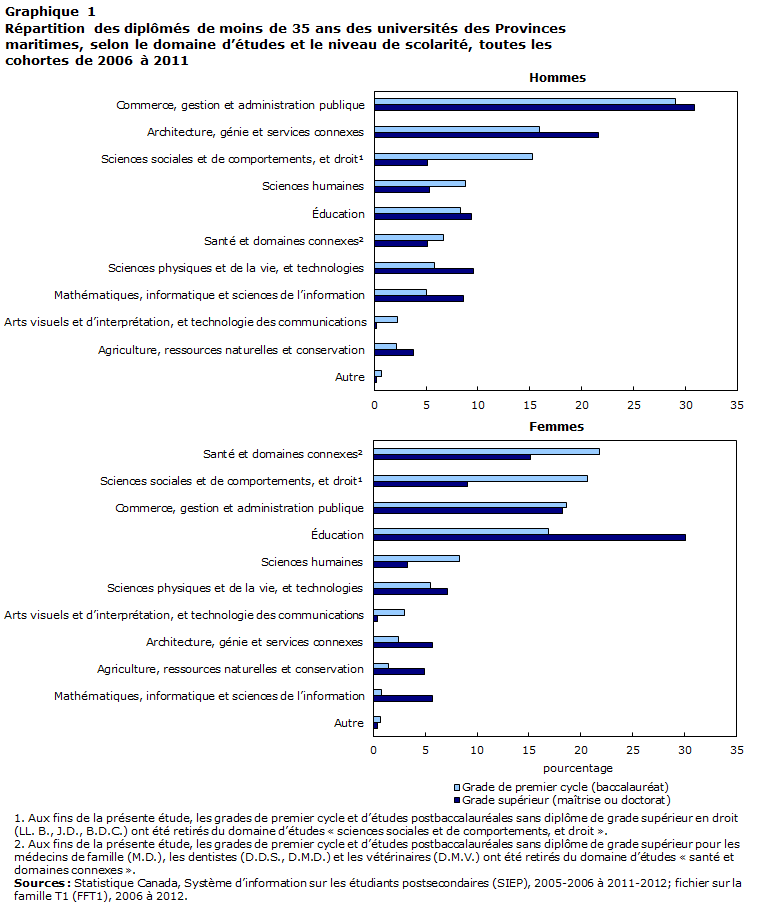Graphique 1 Répartition des diplômés universitaires de moins de 35 ans des Provinces maritimes, selon le domaine d’études et le niveau de scolarité, toutes les cohortes de 2006 à 2011
