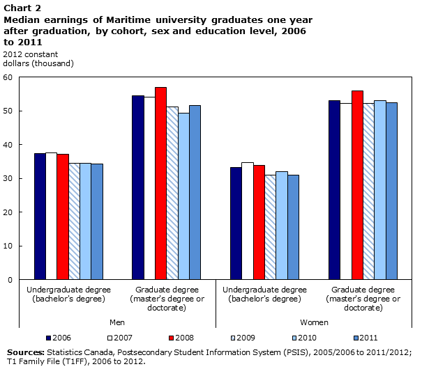 Chart 2 Median earnings of Maritime university graduates one year after graduation, by cohort, sex and education level, 2006 to 2011