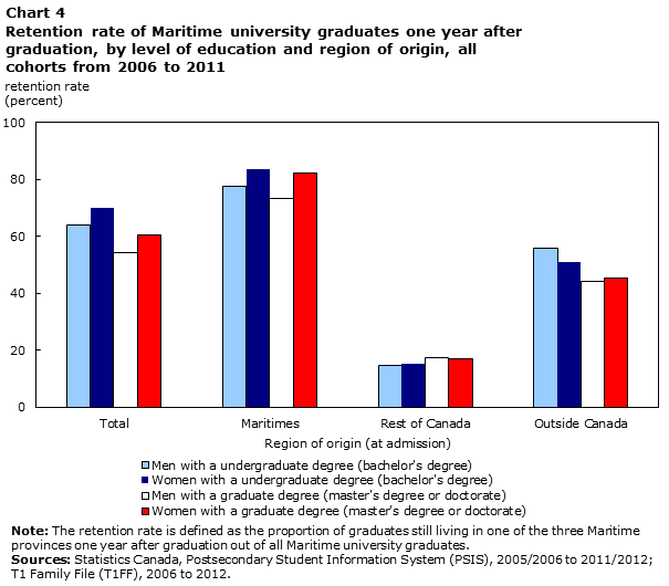 Chart 4 Retention rate of Maritime university graduates one year after graduation, by level of education and region of origin, all cohorts from 2006 to 2011