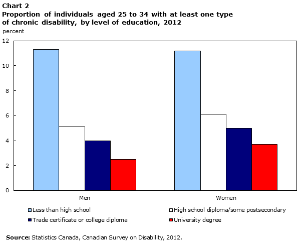 Chart 2 Proportion of individuals aged 25 to 34 with at least one type of chronic disability, by level of education, 2012