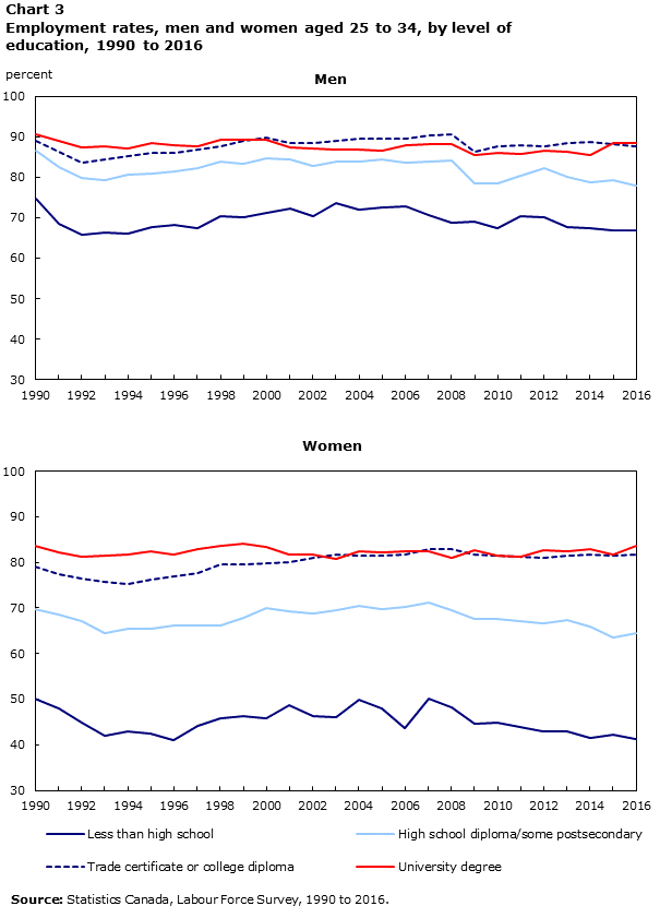 Chart 3 Employment rates, men and women aged 25 to 34, by level of education, 1990 to 2016