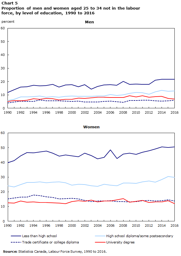 Chart 5 Proportion of men and women aged 25 to 34 not in the labour force, by level of education, 1990 to 2016