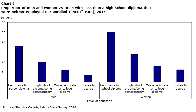 Chart 6 Proportion of men and women aged 25 to 34 not in the labour force, by level of education, 1990 to 2016