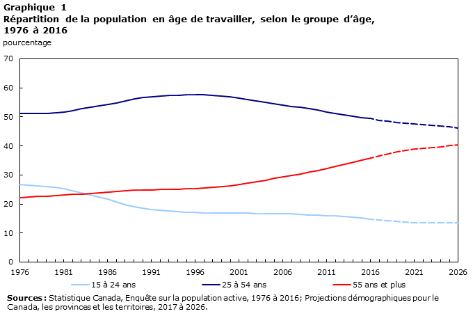 Chart 1 Répartition de la population en âge de travailler, selon le groupe d’âge, 1976 à 2016